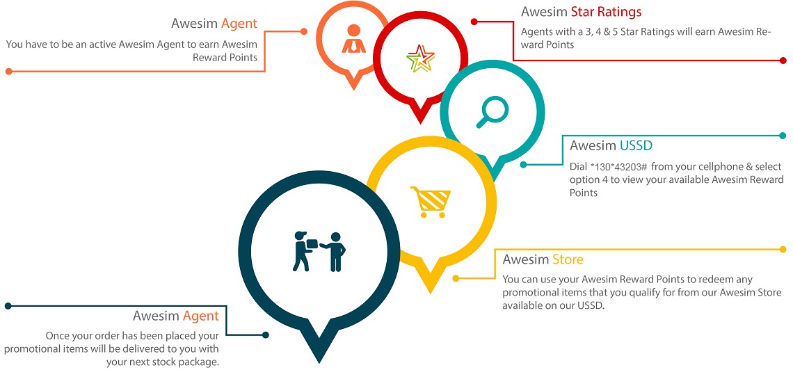 Awesim Rewards diagram